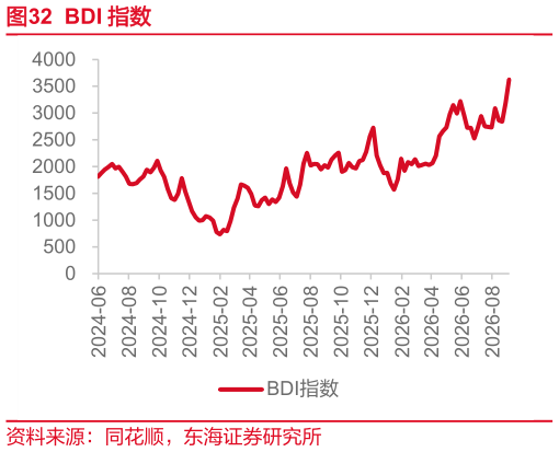 如何看待BDI 指数