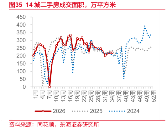 如何看待14 城二手房成交面积，万平方米
