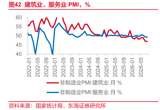 谁能回答建筑业、服务业 PMI，%
