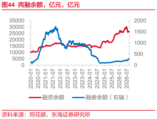 我想了解一下两融余额，亿元，亿元