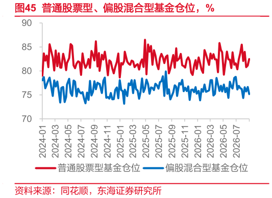 如何了解普通股票型、偏股混合型基金仓位，%