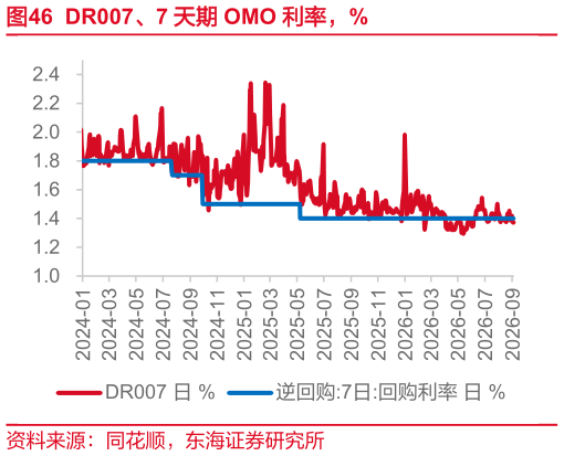 谁能回答DR007、7 天期 OMO 利率，%