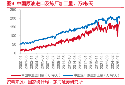 谁能回答中国原油进口及炼厂加工量，万吨天