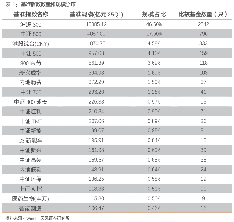 想问下各位网友基准指数数量和规模分布?