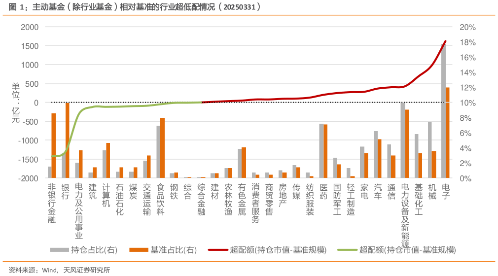 咨询下各位主动基金（除行业基金）相对基准的行业超低配情况（20250331）?