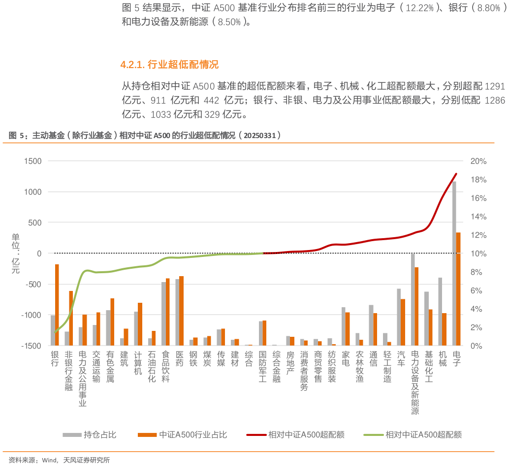 谁能回答结果显示，中证 A500 基准行业分布排名前三的行业为电子（12.22%）、银行（8.80% ） 主动基金（除行业基金）相对中证 A500 的行业超低配情况（20250331）