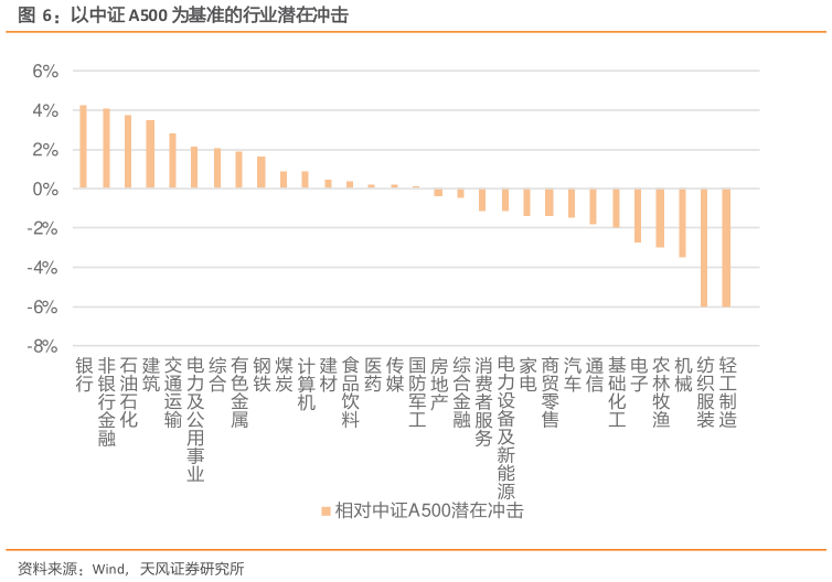 如何解释以中证 A500 为基准的行业潜在冲击?
