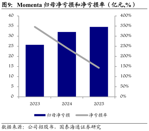 如何了解Momenta 归母净亏损和净亏损率（亿元,%）