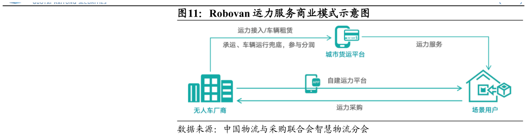我想了解一下Robovan 运力服务商业模式示意图