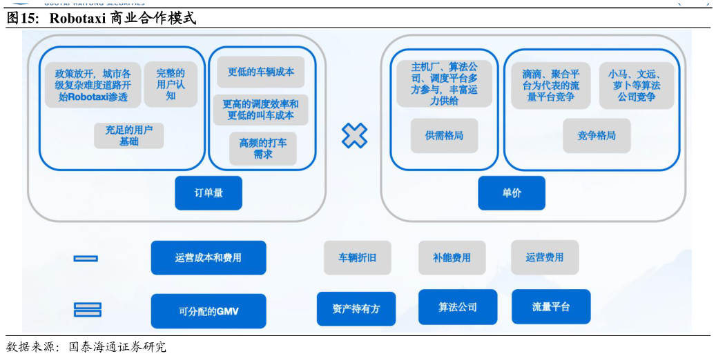 谁能回答Robotaxi 商业合作模式