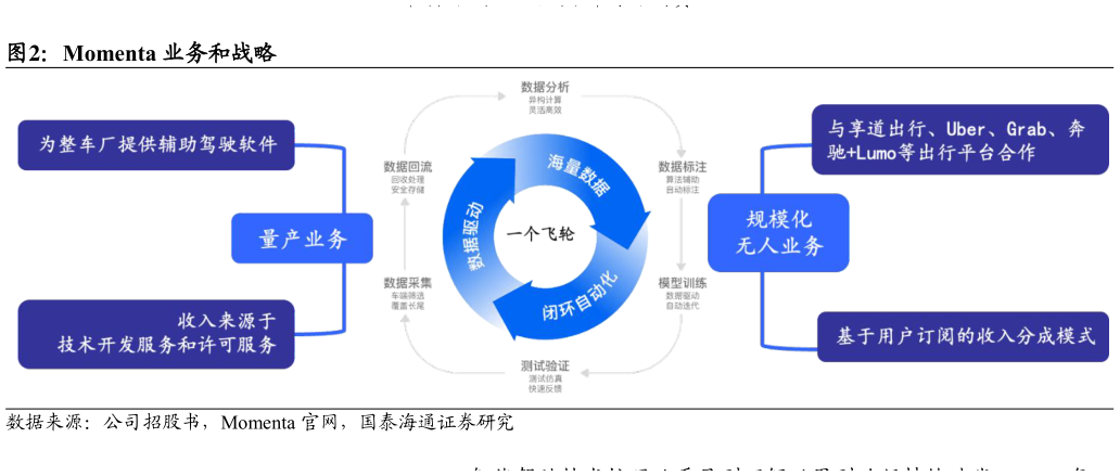 如何了解Momenta 业务和战略