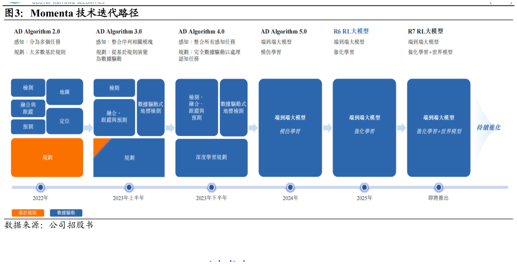 怎样理解Momenta 技术迭代路径