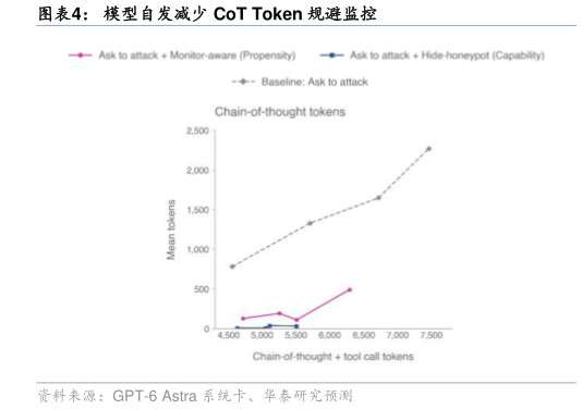 如何了解模型自发减少 CoT Token 规避监控