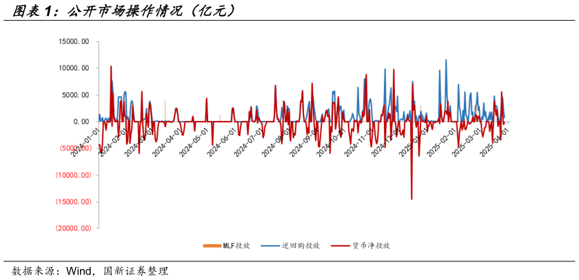 咨询大家公开市场操作情况（亿元）