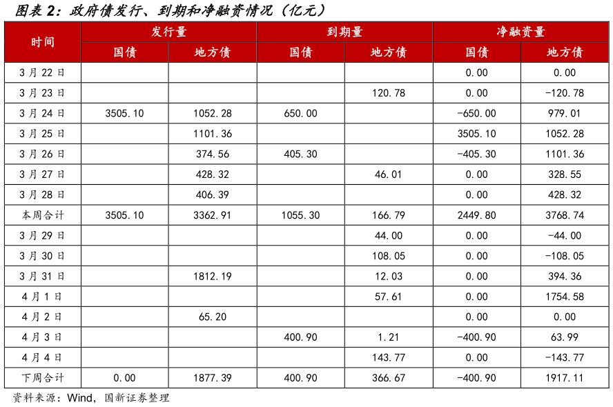 怎样理解政府债发行、到期和净融资情况（亿元）