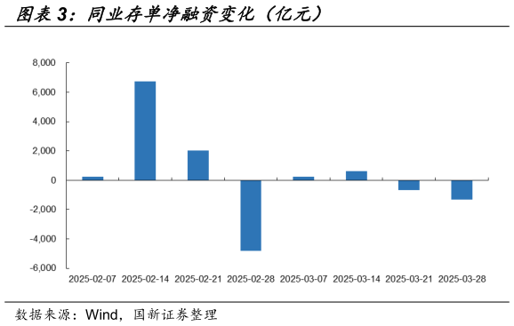 如何了解同业存单净融资变化（亿元）