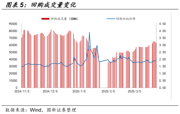 如何看待回购成交量变化