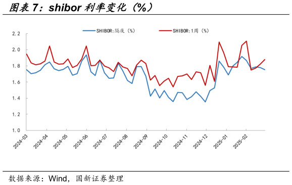 请问一下shibor 利率变化（%）
