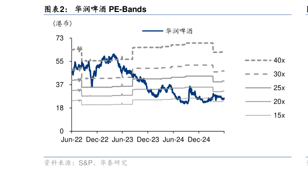 一起讨论下华润啤酒 PE-Bands