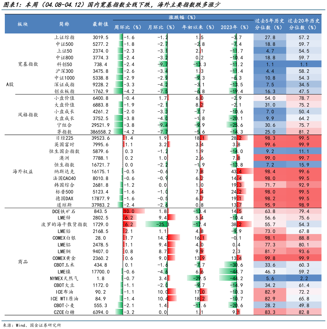 请问一下本周（04.08-04.12）国内宽基指数全线下跌，海外主要指数跌多涨少