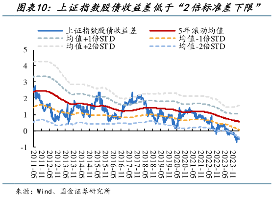 如何看待上证指数股债收益差低于“2倍标准差下限”
