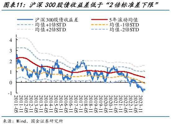 我想了解一下沪深300股债收益差低于“2倍标准差下限”   创业板指股债收益差低于“2倍标准差下限”