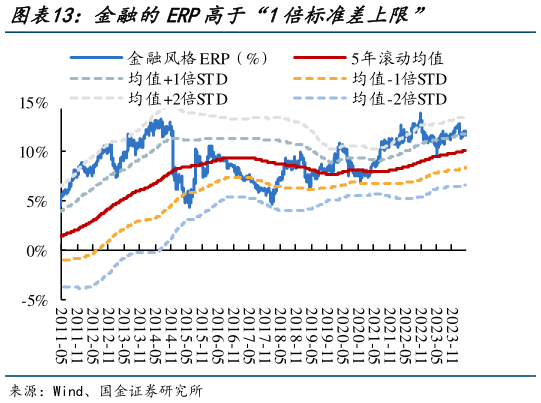 怎样理解金融的ERP高于“1倍标准差上限”