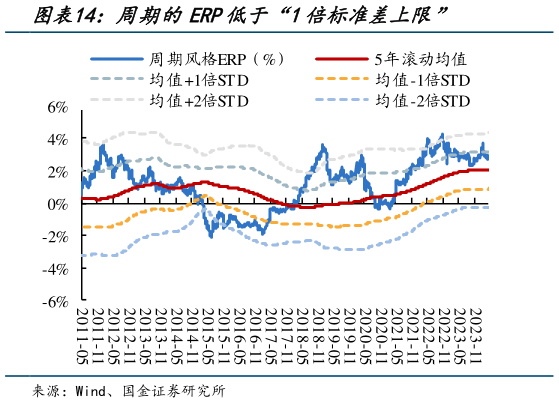 请问一下周期的ERP低于“1倍标准差上限”