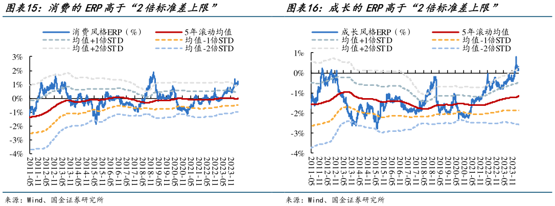 谁能回答消费的ERP高于“2倍标准差上限”成长的ERP高于“2倍标准差上限”