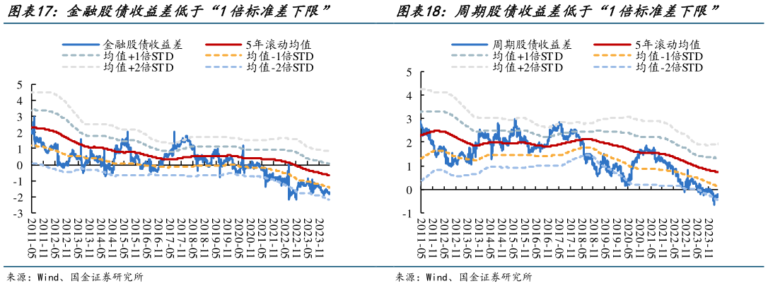你知道金融股债收益差低于“1倍标准差下限”