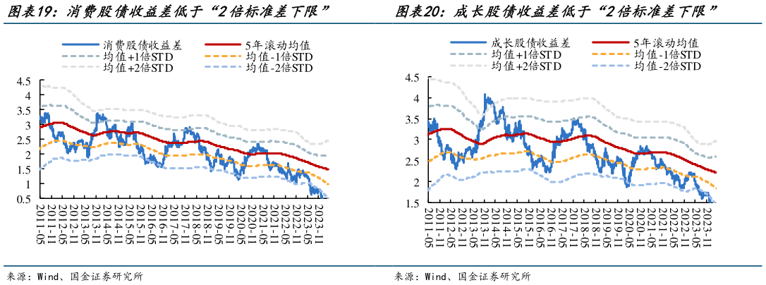 如何解释成长股债收益差低于“2倍标准差下限”