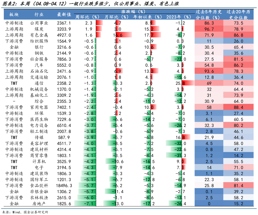 怎样理解本周（04.08-04.12）一级行业跌多涨少，仅公用事业、煤炭、有色上涨