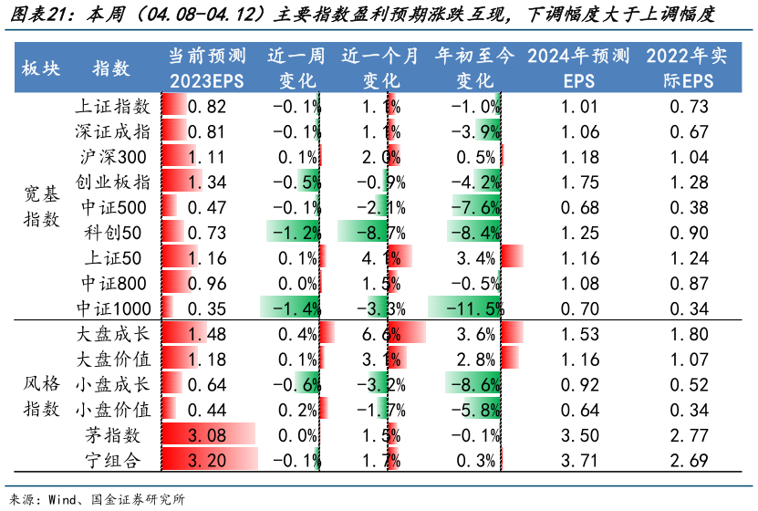 咨询下各位本周（04.08-04.12）主要指数盈利预期涨跌互现，下调幅度大于上调幅度