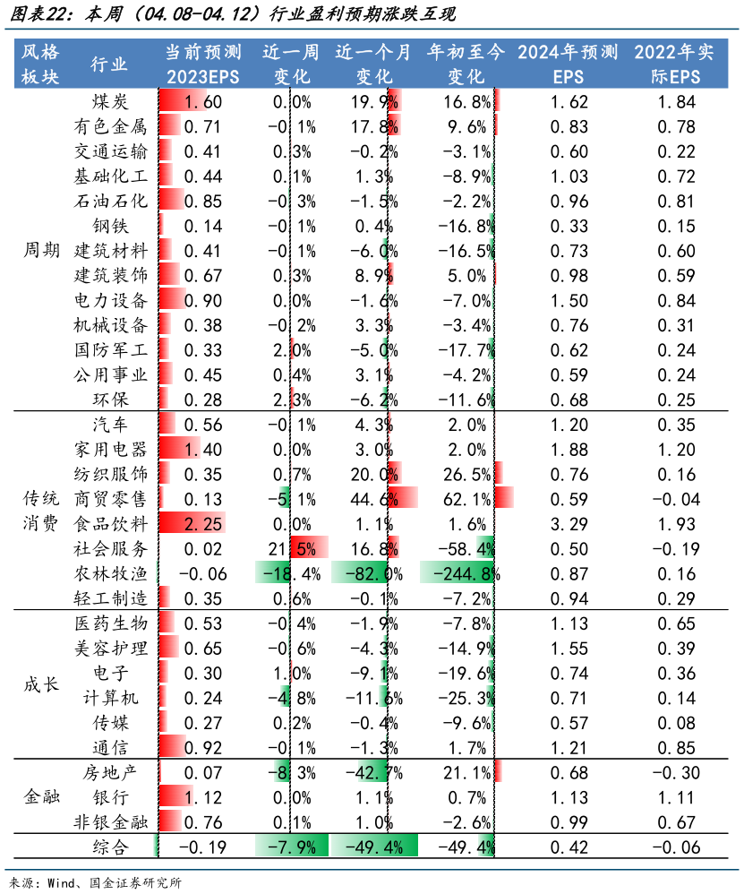 谁知道本周（04.08-04.12）行业盈利预期涨跌互现