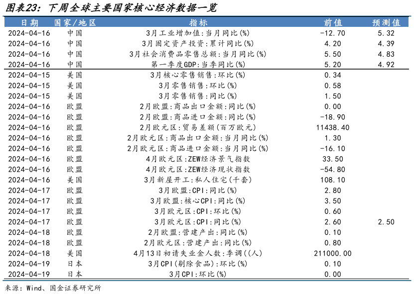 谁知道下周全球主要国家核心经济数据一览