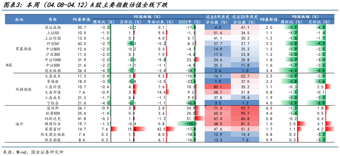 如何看待本周（04.08-04.12）A股主要指数估值全线下跌
