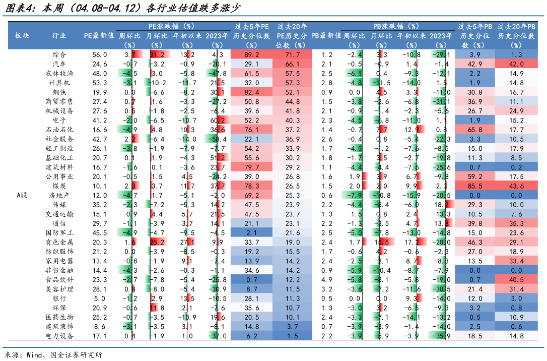 想问下各位网友本周（04.08-04.12）各行业估值跌多涨少