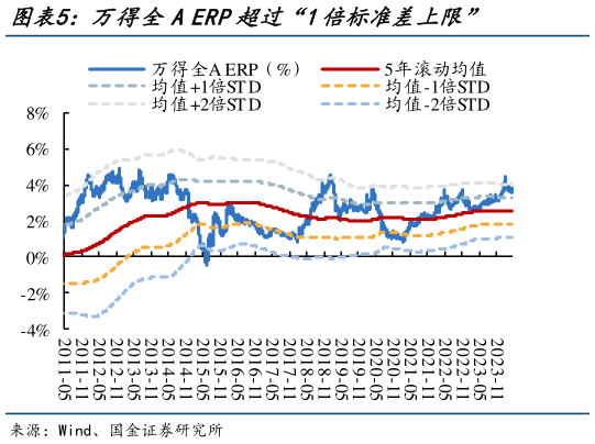 怎样理解万得全A ERP超过“1倍标准差上限”