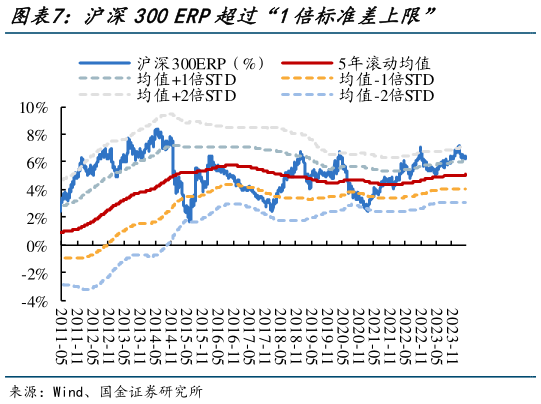 你知道沪深300 ERP超过“1倍标准差上限”