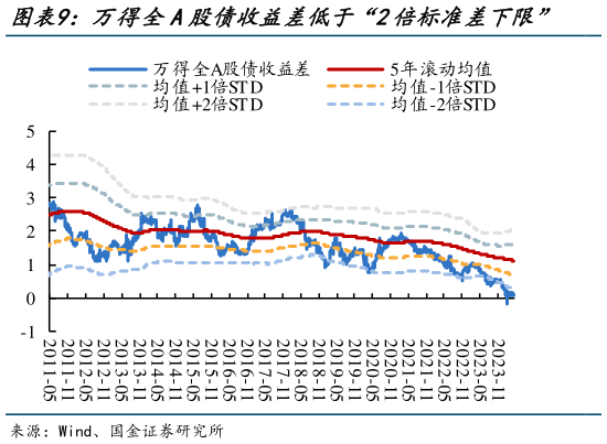 想关注一下万得全A股债收益差低于“2倍标准差下限”    上证指数股债收益差低于“2倍标准差下限”