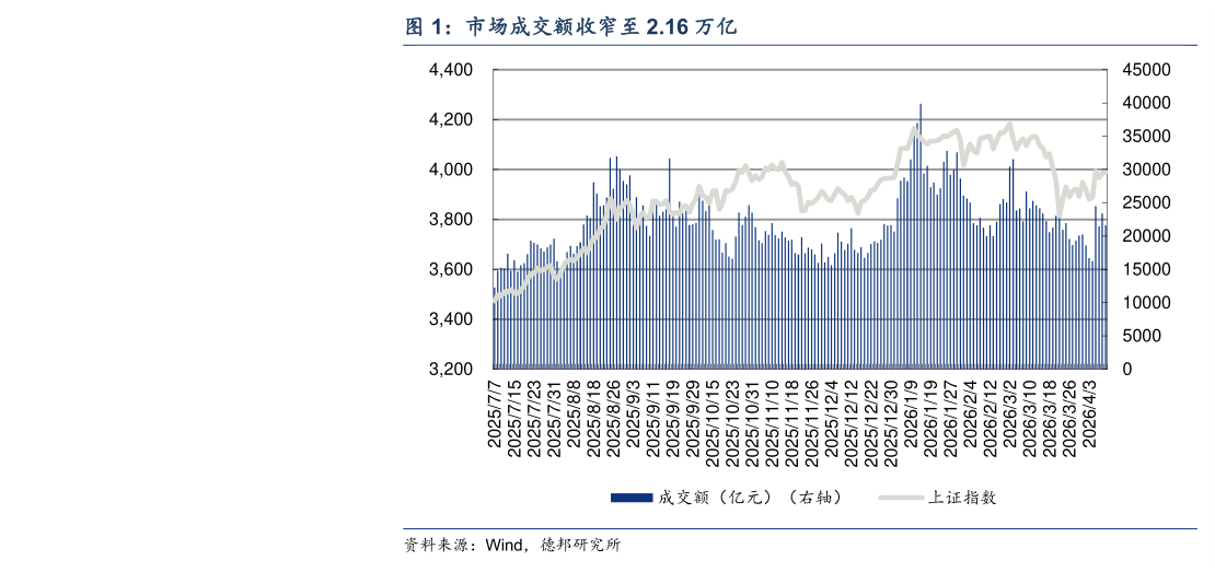 如何看待市场成交额收窄至 2.16 万亿