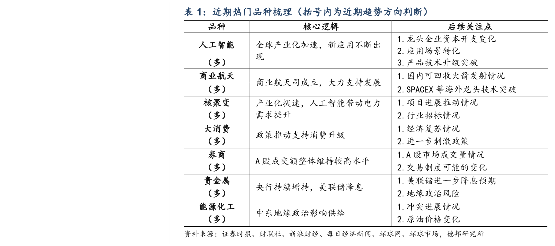 一起讨论下近期热门品种梳理（括号内为近期趋势方向判断）