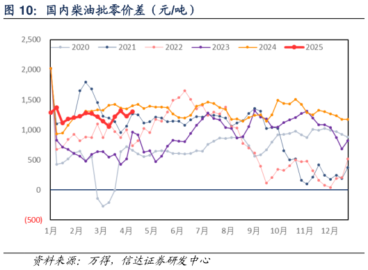 咨询大家国内柴油批零价差(元吨)?