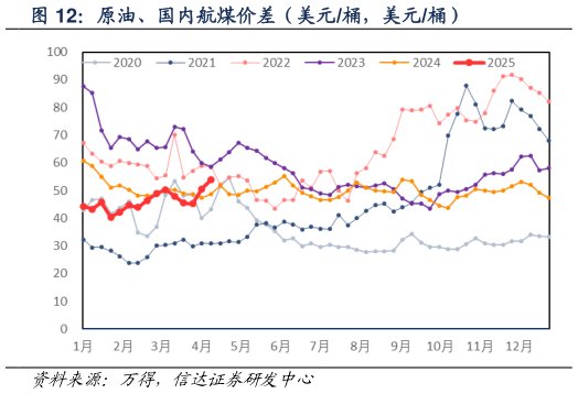 想关注一下原油、国内航煤价差(美元桶,美元桶)?
