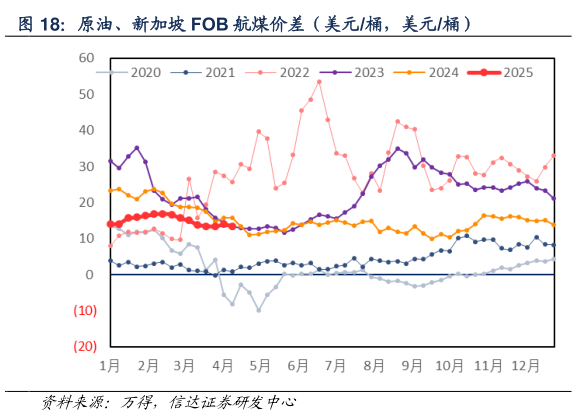 请问一下原油、新加坡 FOB 航煤价差(美元桶,美元桶)?