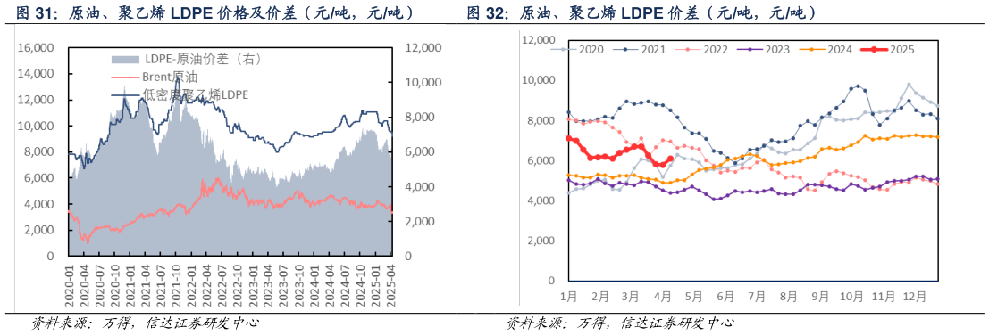 如何了解原油、聚乙烯 LDPE 价差（元吨，元吨）?