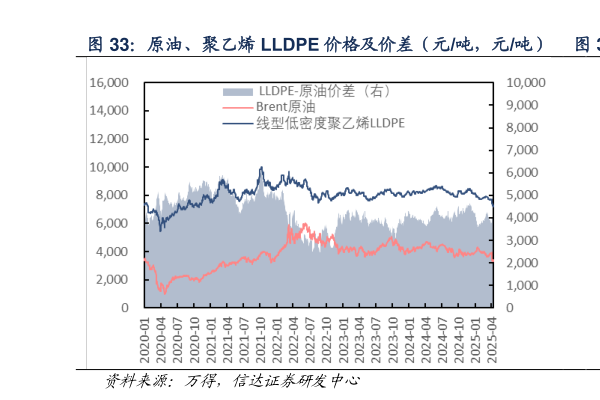 咨询大家原油、聚乙烯 LLDPE 价格及价差（元吨，元吨）  原油、聚乙烯 LLDPE 价差（元吨，元吨）?