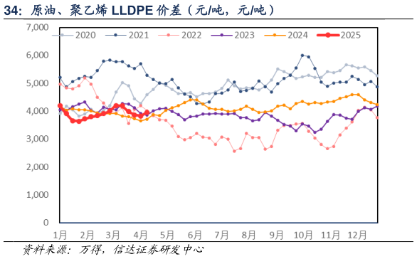 我想了解一下原油、聚乙烯 LLDPE 价差（元吨，元吨）?