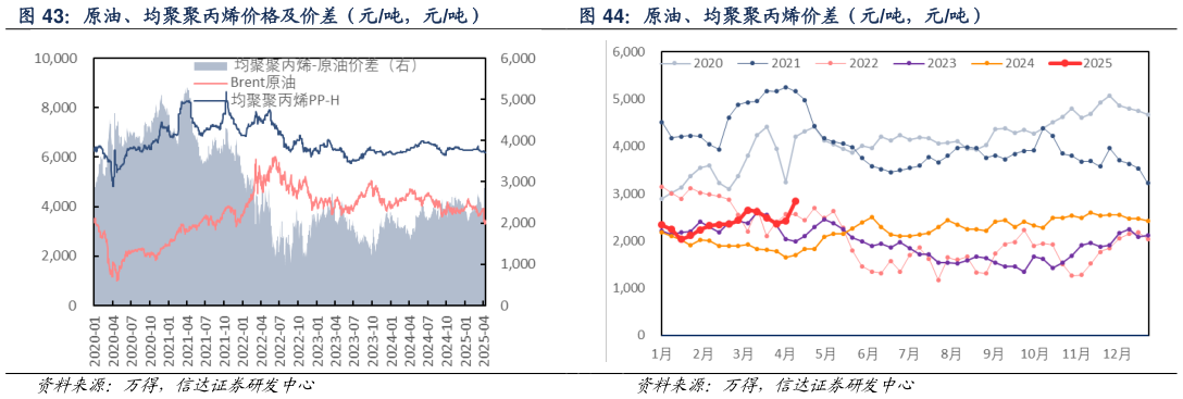 如何看待原油、均聚聚丙烯价差（元吨，元吨）