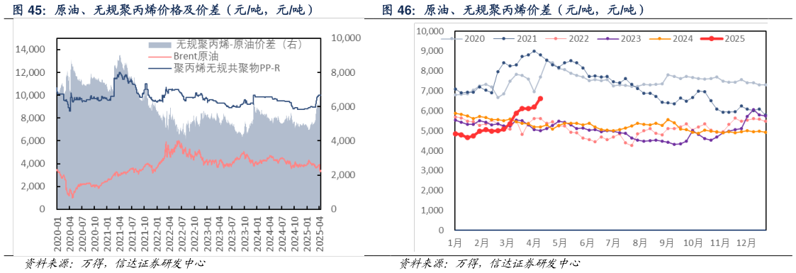 如何看待原油、无规聚丙烯价格及价差（元吨，元吨） 原油、无规聚丙烯价差（元吨，元吨）